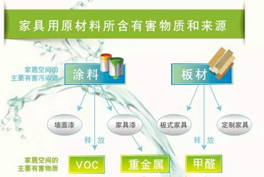 甲醛、苯系物、TVOC有毒有害氣體的來源有哪些？