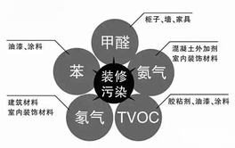 裝修后的有害氣體有哪些？別以為只有一個甲醛